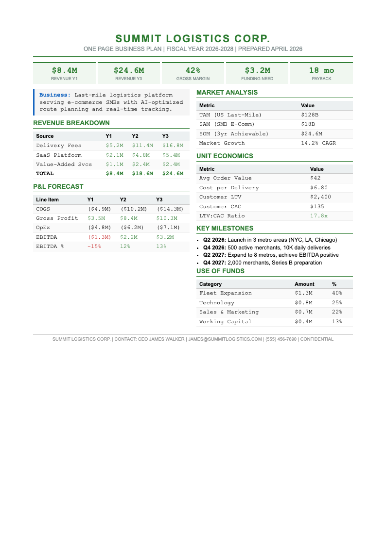 Financial data driven business plan